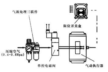 氣動執行機構開關式控制附件