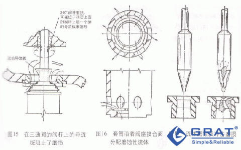 在三通閥的閥桿上的導流板阻止了磨損  套筒沿著閥座接合面分配磨蝕性流體  流體磨蝕及沖擊磨損