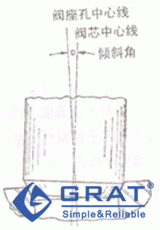 圖1-1 閥芯不對準閥座