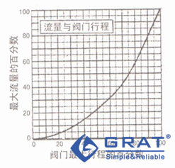 V形口旋轉式旋塞閥的固有流量特性
