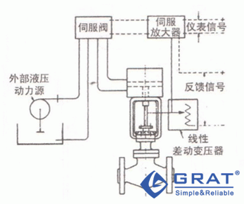 高性能伺服執(zhí)行機構(gòu)