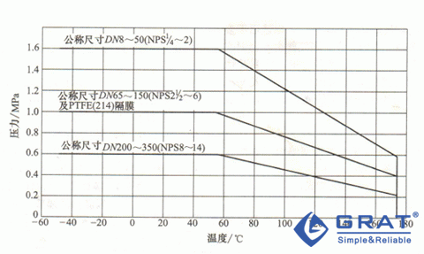 堰式隔膜閥壓力與溫度的關系