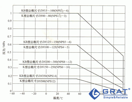 直通式隔膜閥壓力與溫度的關系